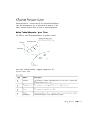 Page 135Solving Problems135
Checking Projector Status
If your projector isn’t working correctly, first turn it off and unplug it. 
Then plug the power cord back in and turn on the projector. If this 
doesn’t solve the problem, check the lights on top of the projector.
What To Do When the Lights Flash
The lights on top of the projector indicate the projector’s status.
Refer to the following table for a complete description of the 
projector’s status lights:
Temperature light
Lamp light
Power light
Wireless LAN...