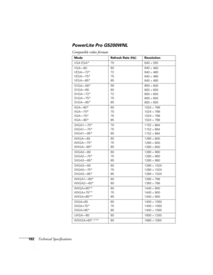 Page 162162Technical Specifications
PowerLite Pro G5200WNL
Compatible video formats
Mode Refresh Rate (Hz) Resolution
VGA EGA* 70 640 
× 350
VGA—60
VESA—72*
VESA—75*
VESA—85*60
72
75
85640 
× 480
640 
× 480
640 
× 480
640 
× 480
SVGA—56*
SVGA—60
SVGA—72*
SVGA—75*
SVGA—85*56
60
72
75
85800 
× 600
800 
× 600
800 
× 600
800 
× 600
800 
× 600
XGA—60*
XGA—70*
XGA—75*
XGA—85*60
70
75
851024 
× 768
1024 
× 768
1024 
× 768
1024 
× 768
SXGA1—70*
SXGA1—75*
SXGA1—85*70
75
851152 
× 864
1152 
× 864
1152 
× 864
WXGA—60...