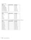 Page 176176Technical Specifications Component video
Mode Refresh Rate (Hz) Resolution
TV525i (480i)
TV625i (576i)
SDTV525p (480p)
SDTV625p (576p)
HDTV750p (720p)
HDTV750p (720p)
HDTV1125i (1080i)
HDTV1125i (1080i)60
50
60
50
60
50
60
50720 
× 480
720 
× 576
720 
× 480
720 
× 576
1280 
× 720
1280 
× 720
1920 
× 1080
1920 
× 1080
Composite video/S-Video
Mode Refresh Rate (Hz) Resolution
NTSC
NTSC 4:43
PAL
N-PAL
M-PAL
PAL—60
SECAM60
60
50
50
60
60
50720 
× 480
720 
× 480
720 
× 576
720 
× 576
720 
× 576
720 
× 576...