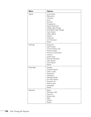 Page 130130Fine-Tuning the Projector
Signal Auto Setup
Resolution
Tracking
Sync.
Position
Progressive
Noise Reduction
HDMI Video Range
DVI/HDMI Video Range
Input Signal
Video Signal
Aspect
Overscan
2-2 Pull-down
Reset
Settings Keystone
Split Screen
Control Panel Lock
Pointer Shape
Power Consumption
Volume
Audio Input
Remote Receiver
User Button
Test Pattern
Reset
Extended Display
Closed Caption
User’s Logo
Projection
Operation
Standby Mode
Air Filter Notice
Projector ID
Multi-screen
Language
Reset
Network Basic...