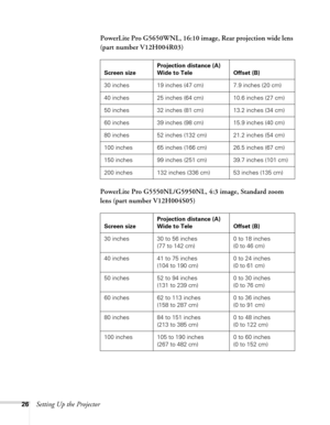 Page 2626Setting Up the ProjectorPowerLite Pro G5650WNL, 16:10 image, Rear projection wide lens 
(part number V12H004R03)
PowerLite Pro G5550NL/G5950NL, 4:3 image, Standard zoom 
lens (part number V12H004S05)
Screen sizeProjection distance (A)
Wide to Tele Offset (B)
30 inches 19 inches (47 cm) 7.9 inches (20 cm)
40 inches 25 inches (64 cm) 10.6 inches (27 cm)
50 inches 32 inches (81 cm) 13.2 inches (34 cm)
60 inches 39 inches (98 cm) 15.9 inches (40 cm)
80 inches 52 inches (132 cm) 21.2 inches (54 cm)
100...