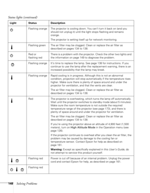 Page 148148Solving Problems
Flashing orange The projector is cooling down. You can’t turn it back on (and you 
should not unplug it) until the light stops flashing and remains 
orange.
The projector is setting itself up for network monitoring.
Flashing green The air filter may be clogged. Clean or replace the air filter as 
described on pages 134 to 138.
Red or 
flashing redThere is a problem with the projector. Check the other two lights and 
the information on page 149 to diagnose the problem. 
Flashing orange...