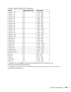 Page 175Technical Specifications175
* Available only when Wide is selected as the Resolution with the PowerLite Pro 
G5450WUNL/G5650WNL/G5750WUNL.
** Available only when a VESA CVT-RB (Reduced Blanking) signal is input with the PowerLite 
G5450WUNL/G5750WUNL.SXGA1—70
SXGA1—75
SXGA1—8570
75
851152 
× 864
1152 
× 864
1152 
× 864
WXGA—60
WXGA—75
WXGA—8560
75
851280 
× 800
1280 
× 800
1280 
× 800
SXGA2—60
SXGA2—75
SXGA2—8560
75
851280 
× 960
1280 
× 960
1280 
× 960
SXGA3—60
SXGA3—75
SXGA3—8560
75
851280 
× 1024
1280...