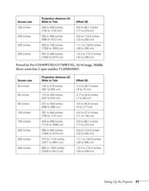 Page 21Setting Up the Projector21
PowerLite Pro G5450WUNL/G5750WUNL, 16:10 image, Middle 
throw zoom lens 2 (part number V12H004M05)
150 inches 294 to 446 inches
(746 to 1132 cm)-6.6 to 86.1 inches
(-17 to 219 cm)
200 inches 393 to 595 inches
(998 to 1512 cm)-8.9 to 114.9 inches
(-22 to 292 cm)
250 inches 492 to 745 inches
(1250 to 1893 cm)-11.1 to 143.6 inches
(-28 to 365 cm)
300 inches 591 to 895 inches
(1502 to 2273 cm)-13.3 to 172.3 inches
(-34 to 438 cm)
Screen sizeProjection distance (A)
Wide to Tele...