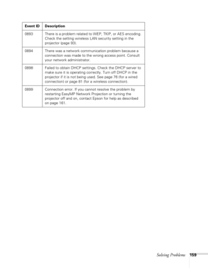 Page 159Solving Problems159
0893 There is a problem related to WEP, TKIP, or AES encoding. 
Check the setting wireless LAN security setting in the 
projector (page 93).
0894 There was a network communication problem because a 
connection was made to the wrong access point. Consult 
your network administrator.
0898 Failed to obtain DHCP settings. Check the DHCP server to 
make sure it is operating correctly. Turn off DHCP in the 
projector if it is not being used. See page 76 (for a wired 
connection) or page 81...