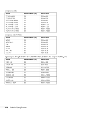 Page 176176Technical Specifications Component video
Mode Refresh Rate (Hz) Resolution
TV525i (480i)
TV625i (576i)
SDTV525p (480p)
SDTV625p (576p)
HDTV750p (720p)
HDTV750p (720p)
HDTV1125i (1080i)
HDTV1125i (1080i)60
50
60
50
60
50
60
50720 
× 480
720 
× 576
720 
× 480
720 
× 576
1280 
× 720
1280 
× 720
1920 
× 1080
1920 
× 1080
Composite video/S-Video
Mode Refresh Rate (Hz) Resolution
NTSC
NTSC 4:43
PAL
N-PAL
M-PAL
PAL—60
SECAM60
60
50
50
60
60
50720 
× 480
720 
× 480
720 
× 576
720 
× 576
720 
× 576
720 
× 576...