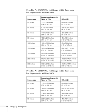 Page 2424Setting Up the ProjectorPowerLite Pro G5650WNL, 16:10 image, Middle throw zoom 
lens 1 (part number V12H004M04)
PowerLite Pro G5650WNL, 16:10 image, Middle throw zoom 
lens 2 (part number V12H004M05)
Screen sizeProjection distance (A)
Wide to Tele Offset (B)
40 inches 77 to 118 inches
(196 to 301 cm)-2 to 23.2 inches
(-5 to 59 cm)
50 inches 97 to 149 inches
(247 to 378 cm)-2.5 to 29.0 inches
(-6 to 74 cm)
60 inches 117 to 179 inches
(298 to 456 cm)-3 to 34.8 inches
(-8 to 88 cm)
80 inches 158 to 241...