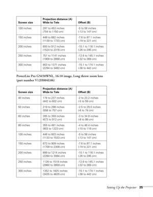 Page 25Setting Up the Projector25
PowerLite Pro G5650WNL, 16:10 image, Long throw zoom lens 
(part number V12H004L06)
100 inches 297 to 453 inches
(754 to 1150 cm)-5 to 58 inches
(-13 to 147 cm)
150 inches 448 to 682 inches
(1139 to 1733 cm)-7.6 to 87.1 inches
(-19 to 221 cm)
200 inches 600 to 912 inches
(1524 to 2316 cm)-10.1 to 116.1 inches
(-26 to 295 cm)
250 inches 751 to 1141 inches
(1909 to 2899 cm)-12.6 to 145.1 inches
(-32 to 369 cm)
300 inches 903 to 1371 inches
(2294 to 3482 cm)-15.1 to 174.1 inches...