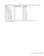 Page 177Technical Specifications177
* Available only when a VESA CVT-RB (Reduced Blanking) signal is input with the PowerLite 
G5450WUNL/G5750WUNL.TV525i (480i)
TV625i (576i)
SDTV525p (480p)
SDTV625p (576p)
HDTV750p (720p)
HDTV750p (720p)
HDTV1125i (1080i)
HDTV1125i (1080i)
HDTV1125p (1080p)
HDTV1125p (1080p)
HDTV1125p (1080p)
HDTV1125p (1080p)60
50
60
50
60
50
60
50
60
50
30
24720 
× 480
720 
× 576
720 
× 480
720 
× 576
1280 
× 720
1280 
× 720
1920 
× 1080
1920 
× 1080
1920 
× 1080
1920 
× 1080
1920 
× 1080...