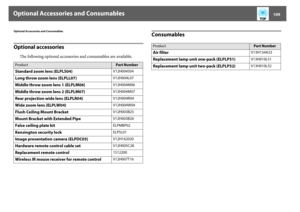 Page 109Optional Accessories and Consumables
109
Optional Accessories and ConsumablesOptional accessories
The following optional accessories and consumables are available.
Consumables
Product
Part Number
Standard zoom lens (ELPLS04)
V12H004S04
Long throw zoom lens (ELPLL07)
V12H004L07
Middle throw zoom lens 1 (ELPLM06)
V12H004M06
Middle throw zoom lens 2 (ELPLM07)
V12H004M07
Rear projection wide lens (ELPLR04)
V12H004R04
Wide zoom lens (ELPLW04)
V12H004W04
Flush Ceiling Mount Bracket
V12H003B25
Mount Bracket...