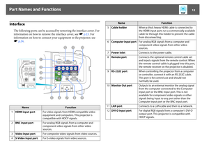 Page 12Part Names and Functions
12
Interface
The following ports can be accessed by removing the interface cover. For 
information on how to remove the interface cover, see sp.23. For 
information on how to connect your equipment to the projector, see 
sp.24.
Name
Function
1HDMI input portFor video signals from HDMI compatible video 
equipment and computers. This projector is 
compatible with HDCP signals. 
2BNC input portFor analog RGB signals from a computer and 
component video signals from other video...