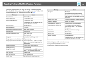 Page 120Reading Problem Mail Notification Function
120
The details of the problem are listed line by line. The following table 
shows the details that are given in the message for each item. To deal with 
problems/warnings, see "Reading the Indicators" sp.81
A (+) or (-) appears at the start of the message.
(+): A projector problem has occurred
(-): A projector problem has been dealt with
Message
Cause
Auto Iris Error Auto Iris Error
Cinema filter error Cinema filter error
Cinema Filter Warning Cinema...