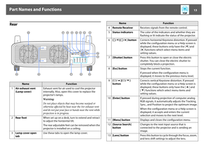 Page 13Part Names and Functions
13
Rear
Name
Function
1Air exhaust vent
(Lamp cover)Exhaust vent for air used to cool the projector 
internally. Also, open this cover to replace the 
projector's lamps.
Warning:
Do not place objects that may become warped or 
otherwise affected by heat near the Air exhaust vent 
and do not put your face or hands near the vent while 
projection is in progress.
2Rear footWhen set up on a desk, turn to extend and retract 
to adjust the horizontal tilt.
The rear adjustable feet...