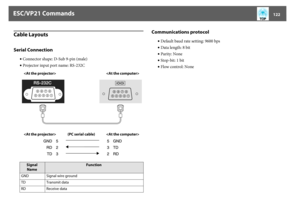 Page 122ESC/VP21 Commands
122
Cable LayoutsSerial Connection
•Connector shape: D-Sub 9-pin (male)
•Projector input port name: RS-232C
Communications protocol
•Default baud rate setting: 9600 bps
•Data length: 8 bit
•Parity: None
•Stop-bit: 1 bit
•Flow control: None
 
 (PC serial cable) Signal 
Name
Function
GND Signal wire ground
TD Transmit data
RD Receive data 