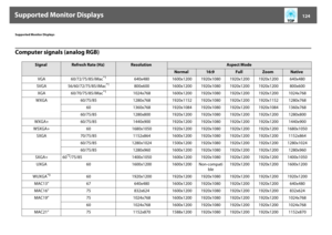 Page 124Supported Monitor Displays
124
Supported Monitor DisplaysComputer signals (analog RGB)
Signal
Refresh Rate (Hz)
Resolution
Aspect Mode
Normal
16:9
Full
Zoom
Native
VGA 60/72/75/85/iMac
*1
640x480 1600x1200 1920x1080 1920x1200 1920x1200 640x480
SVGA 56/60/72/75/85/iMac
*1
800x600 1600x1200 1920x1080 1920x1200 1920x1200 800x600
XGA 60/70/75/85/iMac
*1
1024x768 1600x1200 1920x1080 1920x1200 1920x1200 1024x768
WXGA 60/75/85 1280x768 1920x1152 1920x1080 1920x1200 1920x1152 1280x768
60 1360x768 1920x1084...