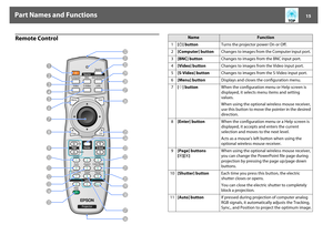 Page 15Part Names and Functions
15
Remote Control
Name
Function
1[t] buttonTurns the projector power On or Off. 
2[Computer] buttonChanges to images from the Computer input port. 
3[BNC] buttonChanges to images from the BNC input port. 
4[Video] buttonChanges to images from the Video input port. 
5[S-Video] buttonChanges to images from the S-Video input port. 
6[Menu] buttonDisplays and closes the configuration menu. 
7[h] buttonWhen the configuration menu or Help screen is 
displayed, it selects menu items and...