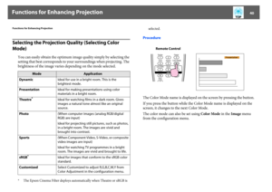 Page 40Functions for Enhancing Projection
40
Functions for Enhancing ProjectionSelecting the Projection Quality (Selecting Color 
Mode)
You can easily obtain the optimum image quality simply by selecting the 
setting that best corresponds to your surroundings when projecting. The 
brightness of the image varies depending on the mode selected. * The Epson Cinema Filter deploys automatically when Theatre or sRGB is selected.
Procedure
The Color Mode name is displayed on the screen by pressing the button. 
If you...