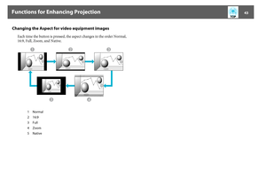 Page 43Functions for Enhancing Projection
43
Changing the Aspect for video equipment images
Each time the button is pressed, the aspect changes in the order Normal, 
16:9, Full, Zoom, and Native.
1Normal
2 16:9
3Full
4Zoom
5Native 