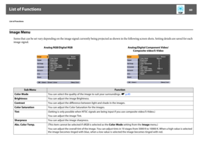 Page 60List of Functions
60
List of FunctionsImage Menu
Items that can be set vary depending on the image signal currently being projected as shown in the following screen shots. Setting details are saved for each 
image signal.
Analog RGB/Digital RGB Analog/Digital Component Video/
Composite video/S-Video
Sub Menu
Function
Color ModeYou can select the quality of the image to suit your surroundings. sp.40
BrightnessYou can adjust the image Brightness. 
ContrastYou can adjust the difference between light and...