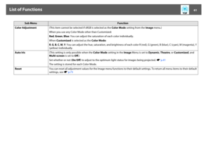 Page 61List of Functions
61
Color Adjustment(This item cannot be selected if sRGB is selected as the Color Mode setting from the Image menu.)
When you use any Color Mode other than Customized:
Red, Green, Blue: You can adjust the saturation of each color individually.
When Customized is selected as the Color Mode:
R, G, B, C, M, Y: You can adjust the hue, saturation, and brightness of each color R (red), G (green), B (blue), C (cyan), M (magenta), Y 
(yellow) individually.
Auto Iris(This setting is only...