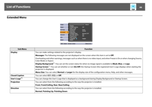 Page 66List of Functions
66
Extended Menu
Sub Menu
Function
DisplayYou can make settings related to the projector's display.
Messages: The following messages are not displayed on the screen when this item is set to Off. 
Overheating and other warnings, messages such as when there is no video input, and when Freeze is On or when changing Source, 
Color Mode or Aspect.
Display Background
*1: You can set the screen status for when no image signal is available to Black, Blue, or Logo.
Startup Screen
*1: You can...