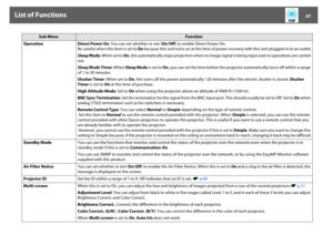 Page 67List of Functions
67
Operation Direct Power On: You can set whether or not (On/Off) to enable Direct Power On.
Be careful when this item is set to On because this unit turns on at the time of power recovery with this unit plugged-in to an outlet.
Sleep Mode: When set to On, this automatically stops projection when no image signal is being input and no operations are carried 
out.
Sleep Mode Timer: When Sleep Mode is set to On, you can set the time before the projector automatically turns off within a...