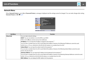 Page 69List of Functions
69
Network Menu
When Network Protect is set to On in Password Protect, a message is displayed and the settings cannot be changed. You can make changes after setting 
Network Protect to Off. sp.53
Sub Menu
Function
Wired LANYou can make network settings.
DHCP: You can set whether or not (On/Off) to use DHCP.
If this is set to On you cannot set any more addresses.
IP Address: You can input the IP address assigned to the projector.
*1
You can enter a number from 0 to 255 in each field of...