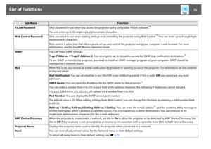 Page 70List of Functions
70
PJLink PasswordSet a Password to use when you access the projector using compatible PJLink software.
*1 
You can enter up to 32 single-byte alphanumeric characters.
Web Control PasswordSet a password to use when making settings and controlling the projector using Web Control.
*1 You can enter up to 8 single-byte 
alphanumeric characters.
Web control is a function that allows you to set up and control the projector using your computer’s web browser. For more 
information, see the...