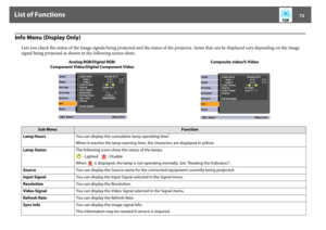 Page 72List of Functions
72
Info Menu (Display Only)
Lets you check the status of the image signals being projected and the status of the projector. Items that can be displayed vary depending on the image 
signal being projected as shown in the following screen shots. 
Analog RGB/Digital RGB/
Component Video/Digital Component VideoComposite video/S-Video
Sub Menu
Function
Lamp HoursYou can display the cumulative lamp operating time
*.
When it reaches the lamp warning time, the characters are displayed in...