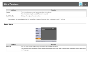Page 73List of Functions
73
* The cumulative use time is displayed as "0H" for the first 10 hours. 10 hours and above is displayed as "10H", "11H", etc.
Reset Menu
StatusThis is Info about errors that have occurred on the projector.
This information may be needed if service is required.
Serial NumberDisplays the projector's serial number.
Sub Menu
Function
Reset AllYou can reset all items in the configuration menu to their default settings.
The following items are not reset to their...