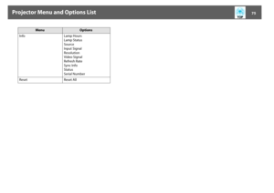 Page 75Projector Menu and Options List
75
Info Lamp Hours
Lamp Status
Source
Input Signal
Resolution
Video Signal
Refresh Rate
Sync Info
Status
Serial Number
Reset Reset All
Menu
Options 