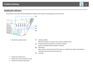 Page 81Problem Solving
81
Reading the Indicators
The projector is provided with the following four indicators that indicate the operating status of the projector. 
1 Indicates the operating status.   Standby condition
When the [t] button is pressed in this condition, projection starts.
Preparing network monitoring or cool down in progress
Buttons are disabled while the indicator is flashing.
 Warming up
Warm-up time is about 30 seconds. After warm-up is complete, the indicator stops flashing.
[t] button does...