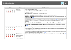 Page 83Problem Solving
83
Lamp Error
Lamp FailureCheck the following two points.
•Take out the both lamps and check if they are cracked. 
•Clean the air filter. 
If it is not cracked: Re-fit the lamp and turn on the power.
If the error continues: Replace the lamp with a new lamp and turn on the power.
If the error continues: Stop using the projector, disconnect the power cable from the electrical outlet, and 
contact Epson. sp.96
If it is cracked: Replace it with a new lamp, or contact Epson for further advice...