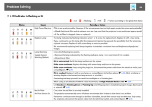 Page 84Problem Solving
84
m o n Indicator is flashing or lit
: Lit  : Flashing  : Off  : Varies according to the projector status
Status
Cause
Remedy or Status
High Temp Warning (This is not an abnormality. However, if the temperature rises too high again, projection stops automatically.)
•Check that the air filter and air exhaust vent are clear, and that the projector is not positioned against a wall.
•If the air filter is clogged, clean or replace it. 
Replace Lamp The lamp indicated by flashing indicator,...