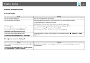 Page 88Problem Solving
88
Problems relating to images
No images appear
Moving images are not displayed
Check
Remedy
Did you press the [t] button? Press the [t] button to turn the power on. 
Are the indicators switched off? The power cable is not connected correctly or power is not being supplied normally.
Connect the projector's power cable correctly. 
Check that your electrical outlet or power source is functioning correctly. 
Is Shutter active? Press the [Shutter] button on the Remote Control to cancel...