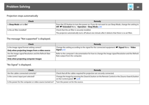 Page 89Problem Solving
89
Projection stops automatically
The message "Not supported" is displayed.
"No Signal" is displayed.
Check
Remedy
Is Sleep Mode set to On?Press the [t] button to turn the power on. If you do not want to use Sleep Mode, change the setting to 
Off. sExtended Menu - Operation - Sleep Mode p.66
Is the air filter installed? Check that the air filter is securely installed. 
The projector automatically turns off about one minute after it detects that there is no air filter....