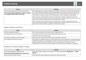 Page 90Problem Solving
90
Images are fuzzy or out of focus
Interference or distortion appear in imagesAre the image signals being output to the projector?
Only when projecting images from a laptop computer 
or a computer with a built-in LCD screenIf the image signals are only being output to the computer's LCD monitor or to the accessory monitor, 
you need to change the output to an external destination as well as the computer's own monitor. For 
some computer models, when the image signals are output...