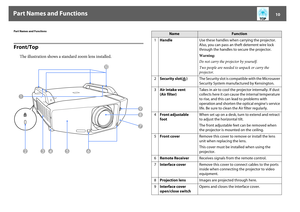 Page 10Part Names and Functions
10
Part Names and FunctionsFront/Top
The illustration shows a standard zoom lens installed.
Name
Function
1HandleUse these handles when carrying the projector. 
Also, you can pass an theft deterrent wire lock 
through the handles to secure the projector. 
Warning:
Do not carry the projector by yourself.
Two people are needed to unpack or carry the 
projector.
2Security slot( )The Security slot is compatible with the Microsaver 
Security System manufactured by Kensington. 
3Air...