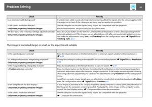 Page 91Problem Solving
91
The image is truncated (large) or small, or the aspect is not suitableIs an extension cable being used? If an extension cable is used, electrical interference may affect the signals. Use the cables supplied with 
the projector to check if the cables you are using may be causing the problem.
Is the correct resolution selected?
Only when projecting computer imagesSet the computer so that the signals being output are compatible with the projector.
For more information, see your computer...
