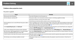 Page 93Problem Solving
93
Problems when projection starts
No power supplied
Check
Remedy
Did you press the [t] button? Press the [t] button to turn the power on. 
Are the indicators switched off? The power cable is not connected correctly or power is not being supplied normally.
Disconnect and then reconnect the power cable. 
Check that your electrical outlet or power source is functioning correctly.
Do the indicators turn on and off when the power cable is 
touched?There is probably a poor contact in the power...