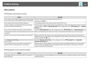 Page 94Problem Solving
94
Other problems
The Remote Control does not work
Nothing appears on the external monitor
Check
Remedy
Is the remote control light-emitting area pointing towards 
the remote receiver on the projector when it is operated?Point the remote control towards the Remote Receiver.
Operating range sp.17
Is the remote control too far from the projector? The operating range for the remote control is about 49 ft (15 m). 
Is direct sunlight or strong light from fluorescent lamps 
shining onto the...