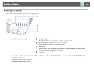 Page 102Problem Solving
102
Reading the Indicators
These indicators indicate the operating status of the projector. 
1 Indicates the operating status.   Standby condition
When the [t] button is pressed in this condition, projection starts.
Preparing network monitoring or cool down in progress
Buttons are disabled while the indicator is flashing.
 Warming up
Warm-up time is about 30 seconds. After warm-up is complete, the indicator stops flashing.
[t] button does not function during warm-up.
Projecting
2...