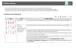 Page 103Problem Solving
103
Refer to the following table to see what the indicators mean and how to remedy problems that they indicate.
If all indicators are off, check that the power cable is connected correctly and that the power is being supplied normally.
Sometimes, when the power cable is unplugged, the t indicator remains lit for a short period, but this is not a malfunction.
t Indicator is lit or flashing red
: Lit  : Flashing:  : Off
Status
Cause
Remedy or Status
Internal Error Stop using the projector,...