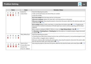 Page 104Problem Solving
104
Lamp Error
Lamp FailureCheck the following two points.
•Take out the both lamps and check if they are cracked. 
•Clean the air filter. 
If it is not cracked: Re-fit the lamp and turn on the power.
If the error continues: Replace the lamp with a new lamp and turn on the power.
If the error continues: Stop using the projector, disconnect the power cable from the electrical outlet, and 
contact Epson. sp.116
If it is cracked: Replace it with a new lamp, or contact Epson for further...