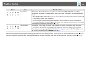 Page 106Problem Solving
106
If the projector is not operating properly, even though the indicators are all showing normal, refer to “When the Indicators Provide No Help”. sp.107
If the error is not indicated in this table, Stop using the projector, disconnect the power cable from the electrical outlet, and contact Epson. sp.116
Low Air Flow (This is not an abnormality. However, projection stops automatically if the airflow falls any further.)
The message "The air filter is clogged. Clean or replace the air...