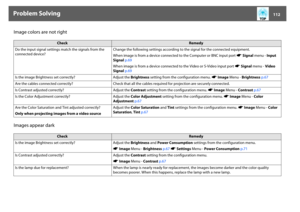 Page 112Problem Solving
112
Image colors are not right
Images appear dark
Check
Remedy
Do the input signal settings match the signals from the 
connected device?Change the following settings according to the signal for the connected equipment.
When image is from a device connected to the Computer or BNC input port sSignal menu - Input 
Signal p.69
When image is from a device connected to the Video or S-Video input port sSignal menu - Video 
Signal p.69
Is the image Brightness set correctly? Adjust the Brightness...
