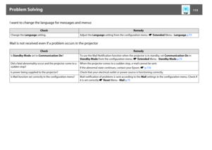 Page 115Problem Solving
115
I want to change the language for messages and menus
Mail is not received even if a problem occurs in the projector
Check
Remedy
Change the Language setting. Adjust the Language setting from the configuration menu. sExtended Menu - Language p.73
Check
Remedy
Is Standby Mode set to Communication On? To use the Mail Notification function when the projector is in standby, set Communication On in 
Standby Mode from the configuration menu. sExtended Menu - Standby Mode p.73
Did a fatal...