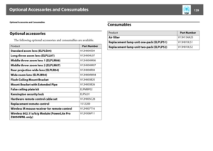 Page 129Optional Accessories and Consumables
129
Optional Accessories and ConsumablesOptional accessories
The following optional accessories and consumables are available.
Consumables
Product
Part Number
Standard zoom lens (ELPLS04)
V12H004S04
Long throw zoom lens (ELPLL07)
V12H004L07
Middle throw zoom lens 1 (ELPLM06)
V12H004M06
Middle throw zoom lens 2 (ELPLM07)
V12H004M07
Rear projection wide lens (ELPLR04)
V12H004R04
Wide zoom lens (ELPLW04)
V12H004W04
Flush Ceiling Mount Bracket
V12H003B25
Mount Bracket...