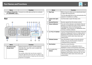 Page 15Part Names and Functions
15
Rear14LAN port (PowerLite 
Pro Z8050WNL only)Connects to a LAN cable and then to a network. 
Name
Function
1Air exhaust vent
(Lamp cover)Exhaust vent for air used to cool the projector 
internally. Also, open this cover to replace the 
projector's lamps.
Warning:
Do not place objects that may become warped or 
otherwise affected by heat near the Air exhaust vent 
and do not put your face or hands near the vent while 
projection is in progress.
Name
Function
2Rear footWhen...