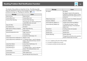 Page 145Reading Problem Mail Notification Function
145
The details of the problem are listed line by line. The following table 
shows the details that are given in the message for each item. To deal with 
problems/warnings, see "Reading the Indicators" sp.102
A (+) or (-) appears at the start of the message.
(+): A projector problem has occurred
(-): A projector problem has been dealt with
Message
Cause
Auto Iris Error Auto Iris Error
Cinema filter error Cinema filter error
Cinema Filter Warning Cinema...